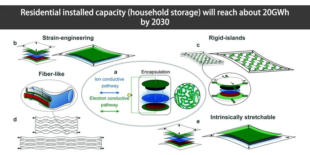 Die installierte Kapazität in Privathaushalten (Haushaltsspeicher) wird bis 2030 etwa 20 GWh erreichen