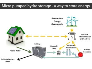 Mikro-Pumpspeicher - eine Möglichkeit, Energie zu speichern
