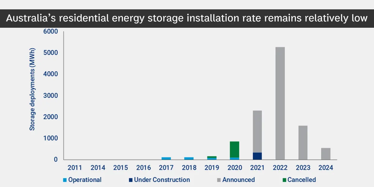 Australiens Installationsrate von Energiespeichern für Privathaushalte bleibt relativ niedrig
