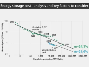 Energy storage cost - analysis and key factors to consider