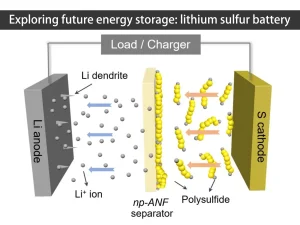 Exploring future energy storage lithium sulfur battery