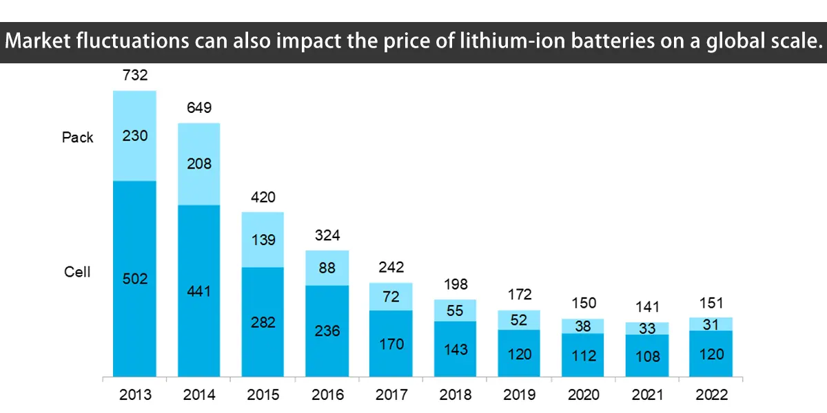 Marktschwankungen können auch den Preis von Lithium-Ionen-Batterien auf globaler Ebene beeinflussen