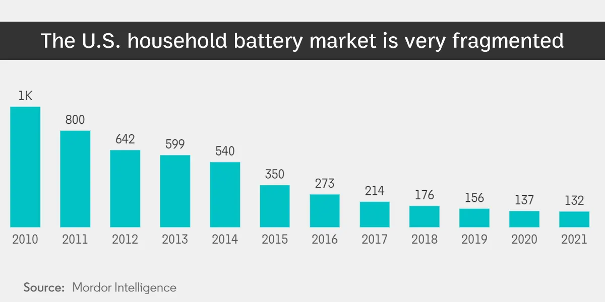 Der US-amerikanische Markt für Haushaltsbatterien ist stark fragmentiert