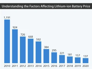 Factores que influyen en el precio de las baterías de iones de litio