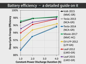Batterieeffizienz - ein detaillierter Leitfaden dazu