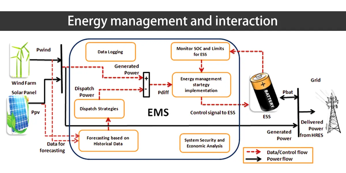 Energiemanagement und Interaktion