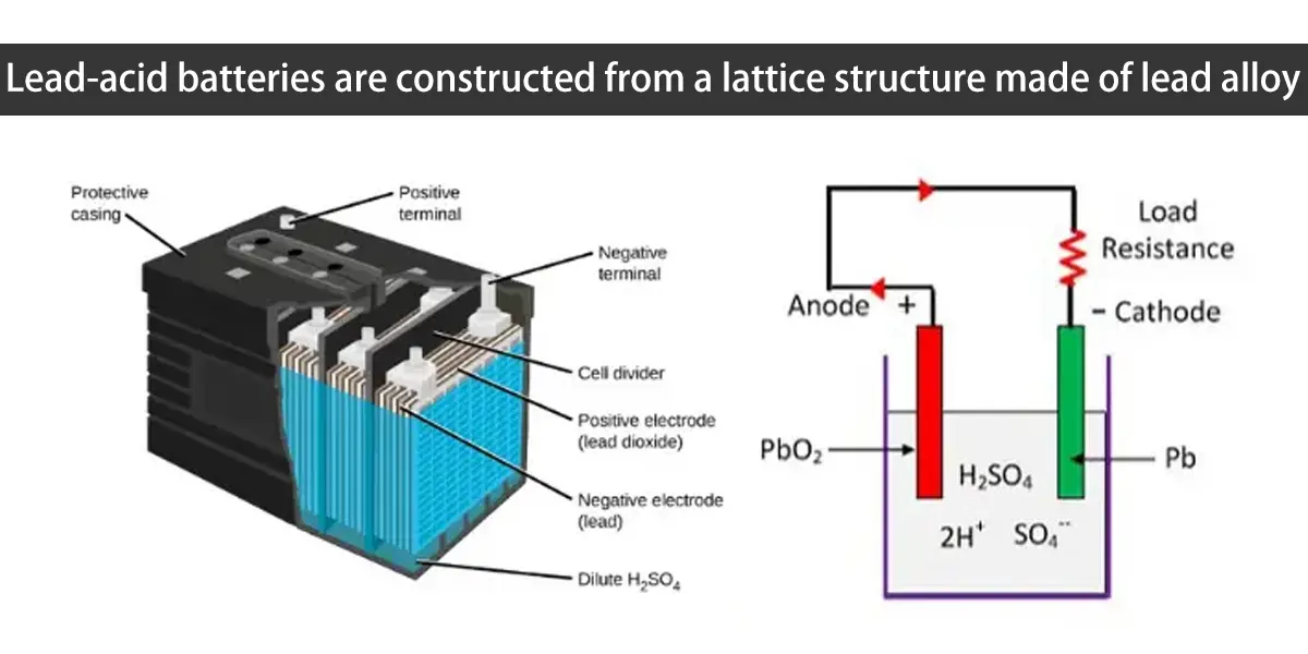 Blei-Säure-Batterien sind aus einer Gitterstruktur aus einer Bleilegierung aufgebaut