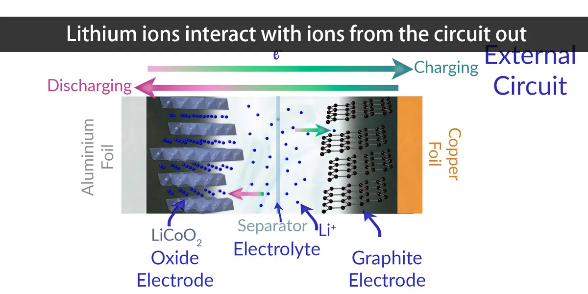 Lithium-Ionen interagieren mit Ionen aus dem Kreislauf heraus