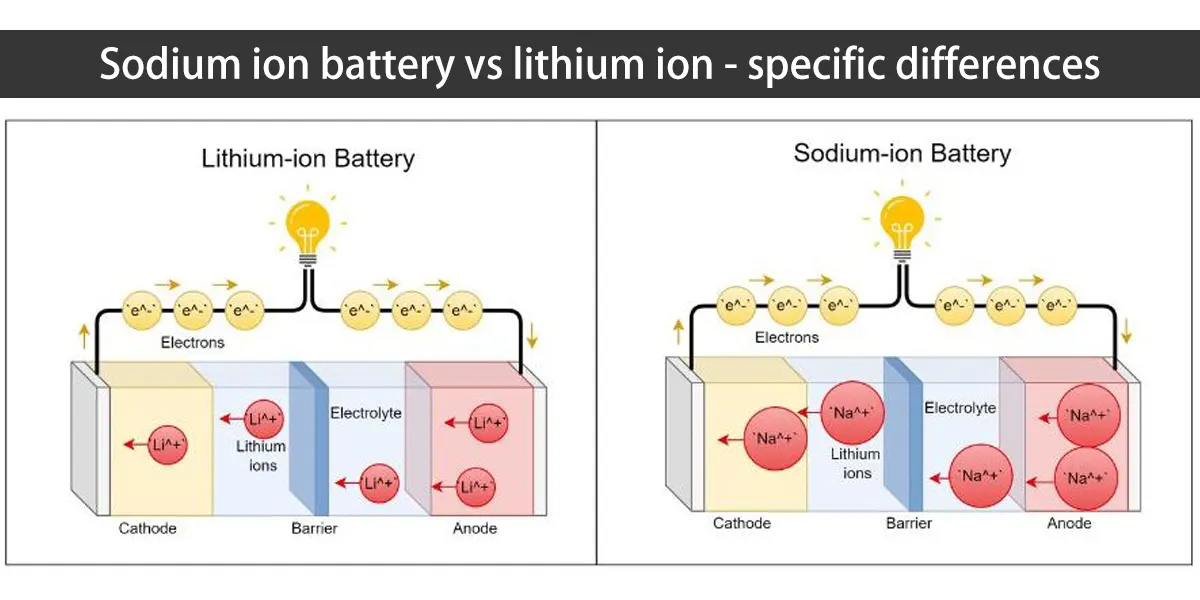 What Difference is Lithium Ion And Sodium Ion Battery? Explained