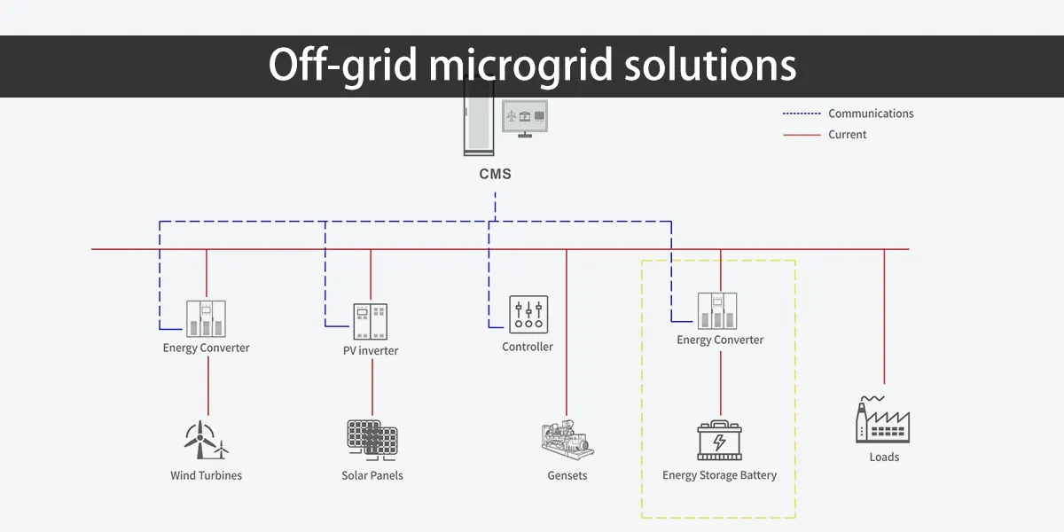 Netzunabhängige Microgrid-Lösungen